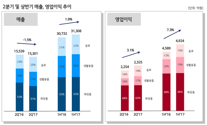 LG생활건강 올해 상반기 실적. (자료=LG생활건강) 