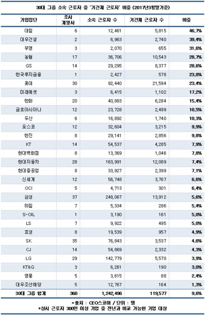 30대 그룹 직원 10명 중 1명 &lsquo;비정규직&rsquo;