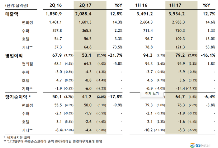 GS리테일 2분기 연결 기준 실적. (자료=GS리테일) 