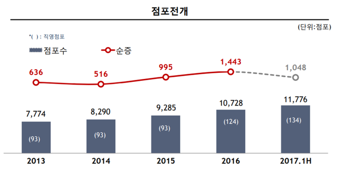 GS25 점포수 현황. (자료=GS리테일) 