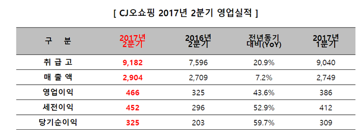 자료 : CJ오쇼핑 / 단위 : 억 원 