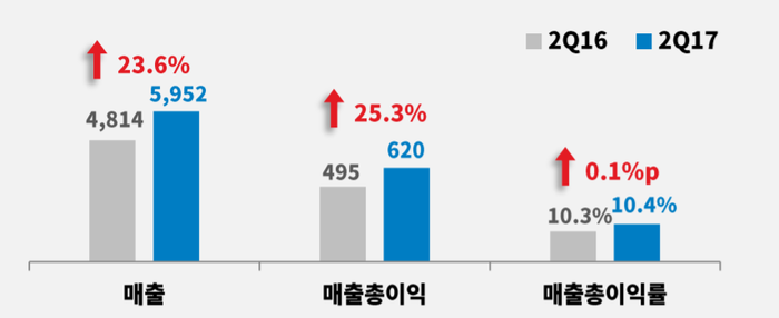 CJ대한통운 글로벌 사업부문 2분기 실적. (자료=CJ대한통운) 