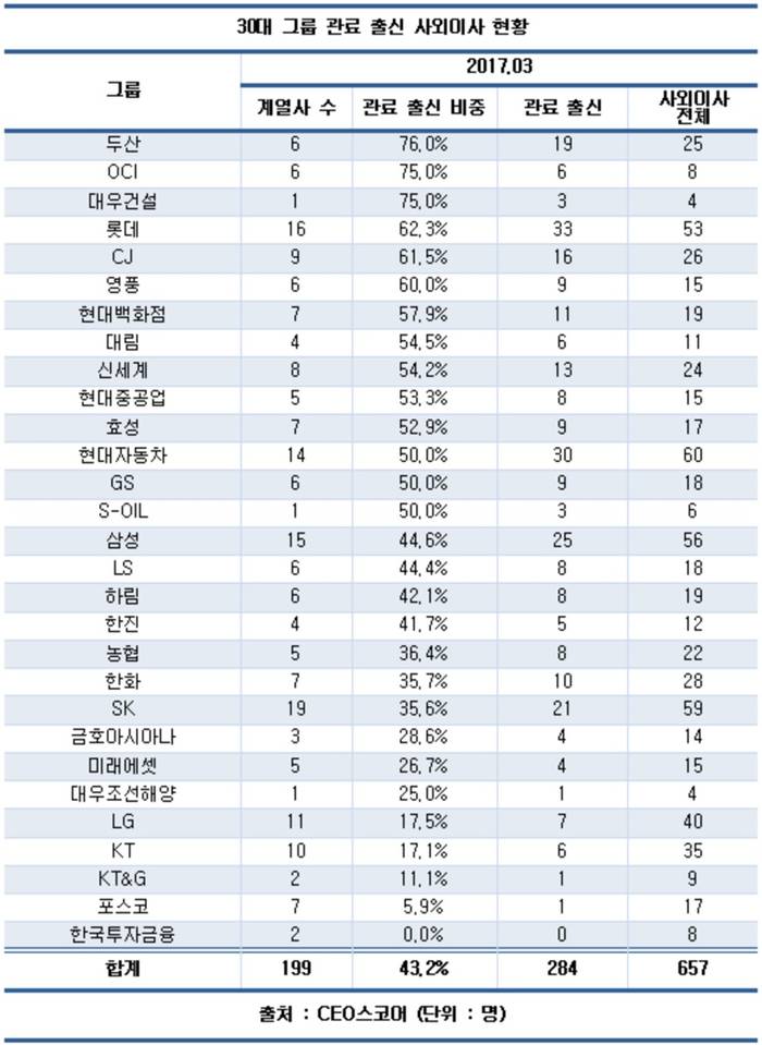 30대 그룹 관료 출신 사외이사 비중 43%&hellip; 4년 새 최고치