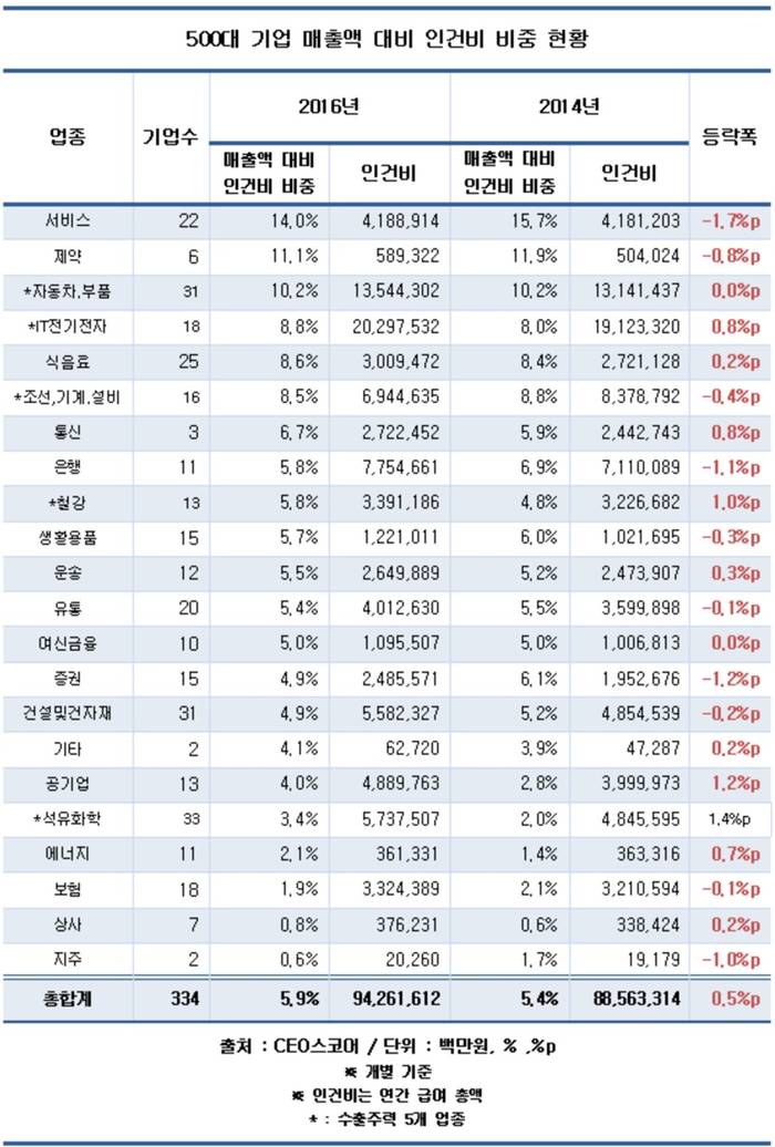 500대기업 매출액 대비 인건비 5.9%&hellip;2년새 0.5%p&uarr;