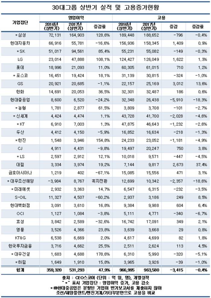 30대그룹, 영업익 48% 급증에도 고용 0.4% 줄여