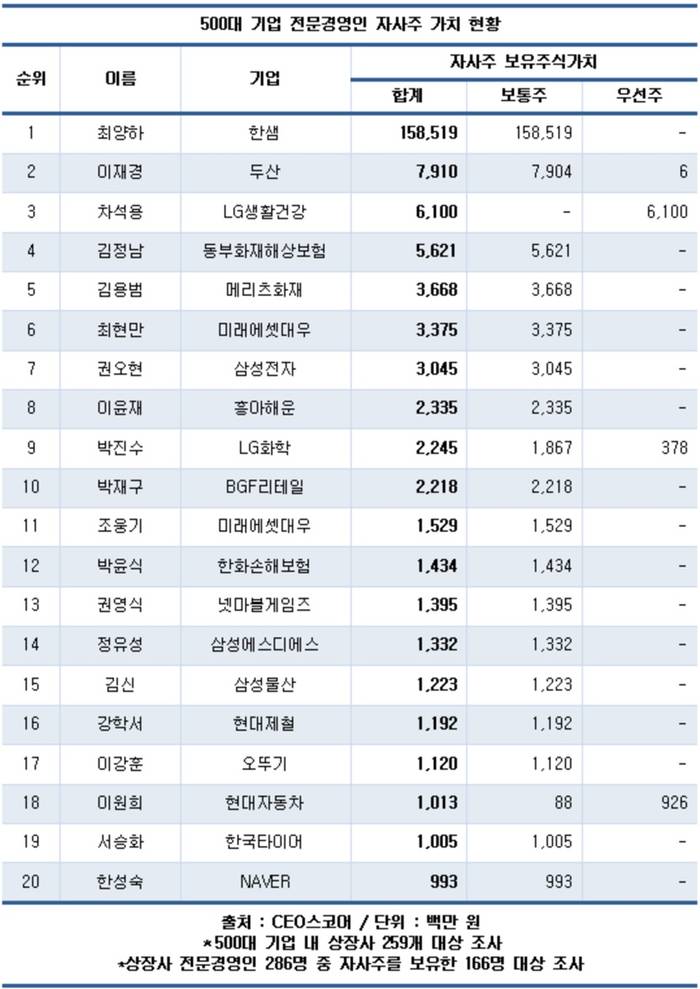 최양하 한샘 회장, 자사주 가치 1600억 원...전문경영인 중 &lsquo;톱&rsquo;