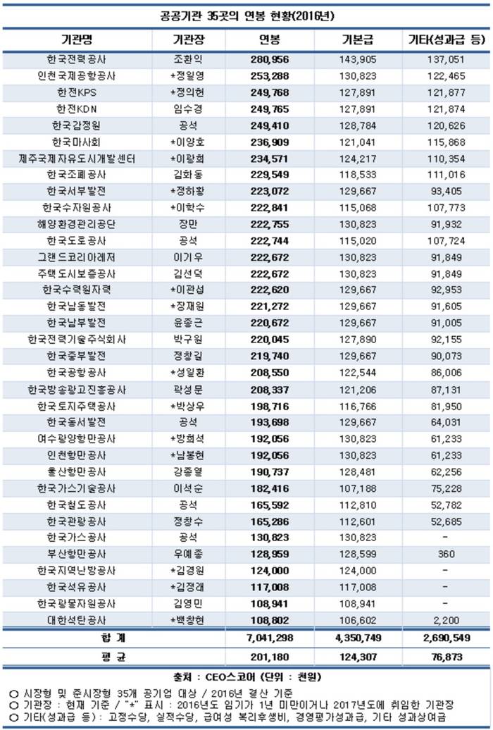 공기업 기관장 평균연봉, 3년 만에 2억 원대 회복&hellip;대통령과 동급