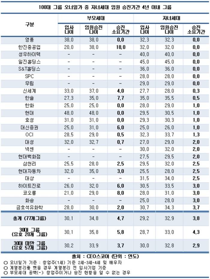 100대 그룹 오너일가, 임원 승진까지 고작 4.2년 걸려