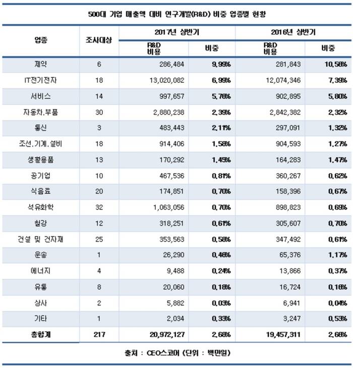 500대기업 R&D 비중 2.7%&hellip;제약업종 10% &lsquo;톱&rsquo;