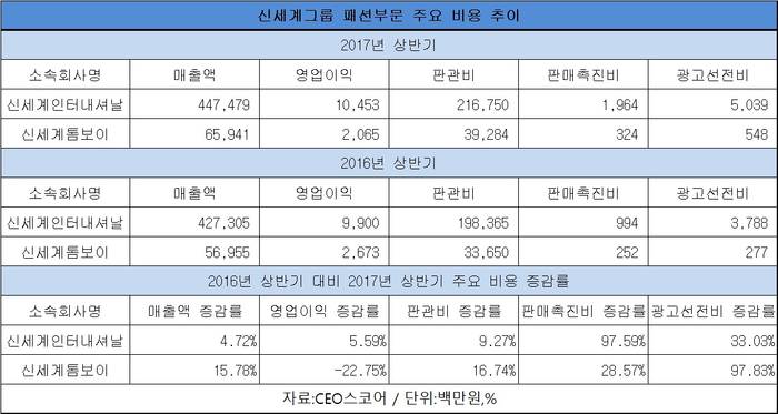 신세계그룹 패션부문 주요 비용 추이 <자료:CEO스코어> 