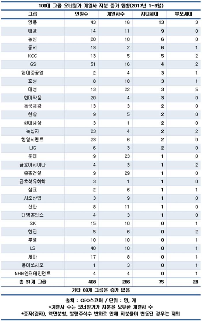 100대 그룹 4곳 중 1곳, 올들어 자녀세대 계열사 지분 늘려