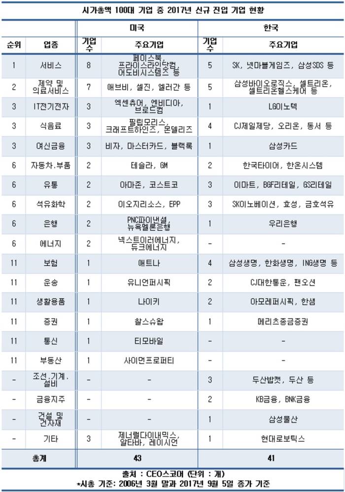 시총 100대기업, 한국은 제조&middot;금융 중심&hellip;미국은 혁신기업 주도