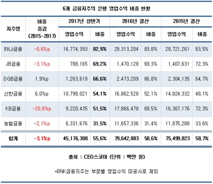 6개 금융지주, 은행 비중 55.6%&hellip; 2년새 3%p 하락