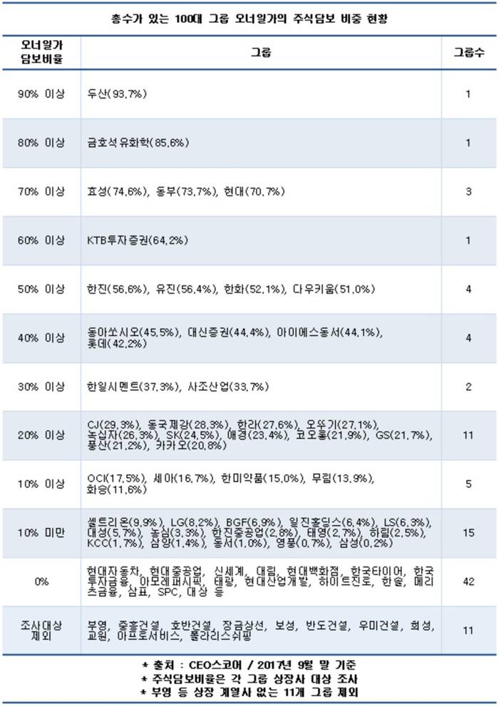 100대그룹 오너일가, 주식담보 비중 11%&hellip;1년새 2%p 상승