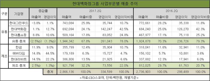 현대백화점그룹 사업부문별 매출 추이 <자료:CEO스코어> 