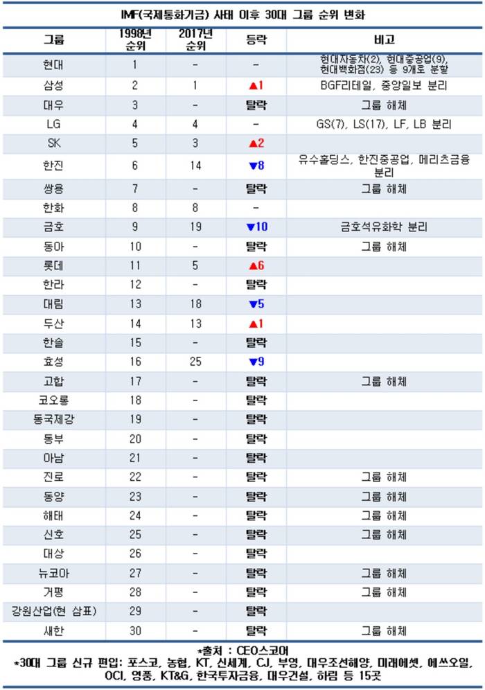 IMF 사태 20년, 30대 그룹 3분의 2가 해체&middot;탈락했다