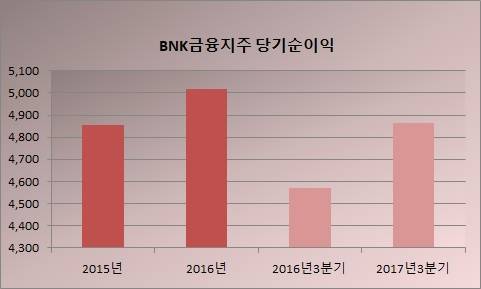 출처: BNK금융지주, 단위: 억원 