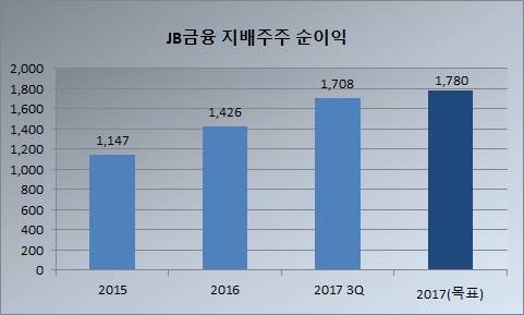 출처: JB금융, 단위: 억원 