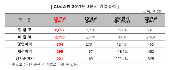 자료=CJ오쇼핑 