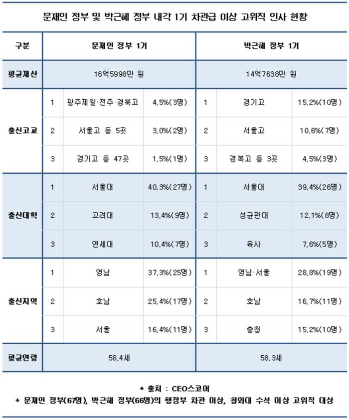 문재인 정부 고위직 평균 재산 16.6억&hellip;박근혜 정부보다 1.8억 많아