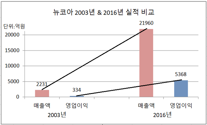 뉴코아 2003년 && 2016년 실적 비교 <자료: CEO스코어> 
