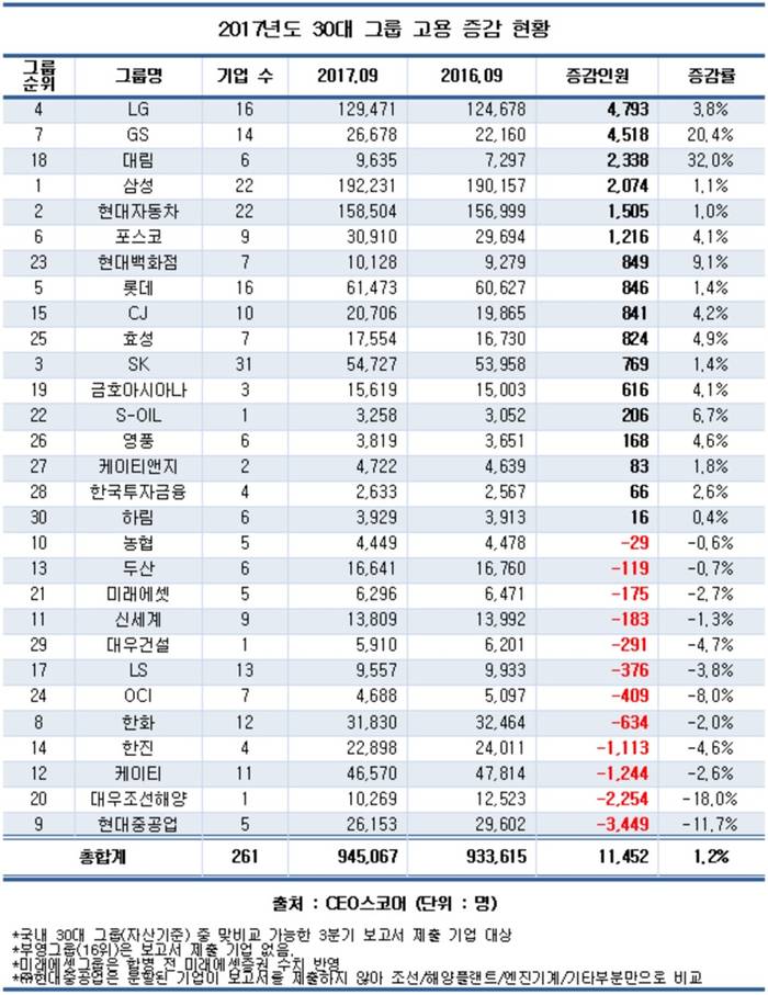 30대그룹, 대규모 실적호전에도 고용 제자리&hellip;1.2%&uarr;