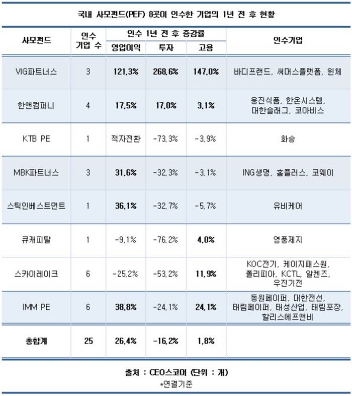 국내 사모펀드, 기업 인수 후 투자 줄이고 이익만 늘려