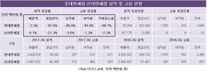 롯데면세점·신라면세점 실적 및 고용 현황 <자료:CEO스코어> 