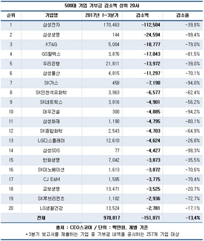 500대기업, 올들어 기부금 13% 줄여&hellip;삼성전자는 무려 40%&darr;
