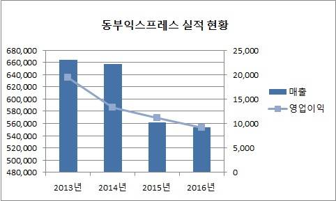 출처: CEO스코어, 단위: 백만원 