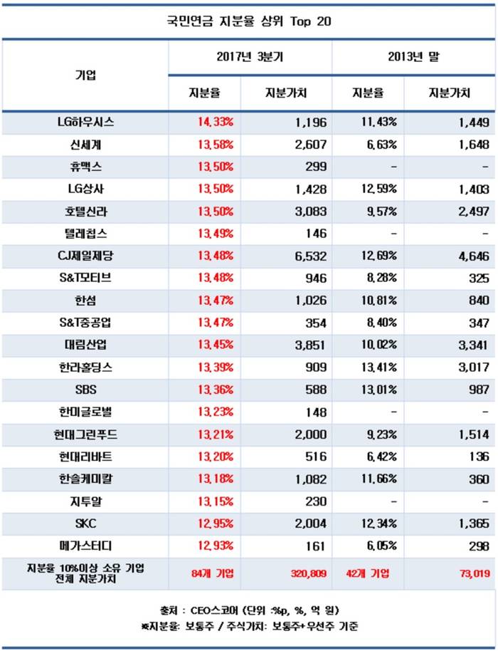 국민연금, 지분율 10% 이상 기업 84곳&hellip;4년 새 2배 증가