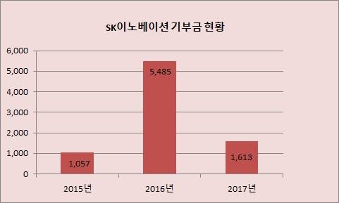 출처: CEO스코어, 단위: 백만원 