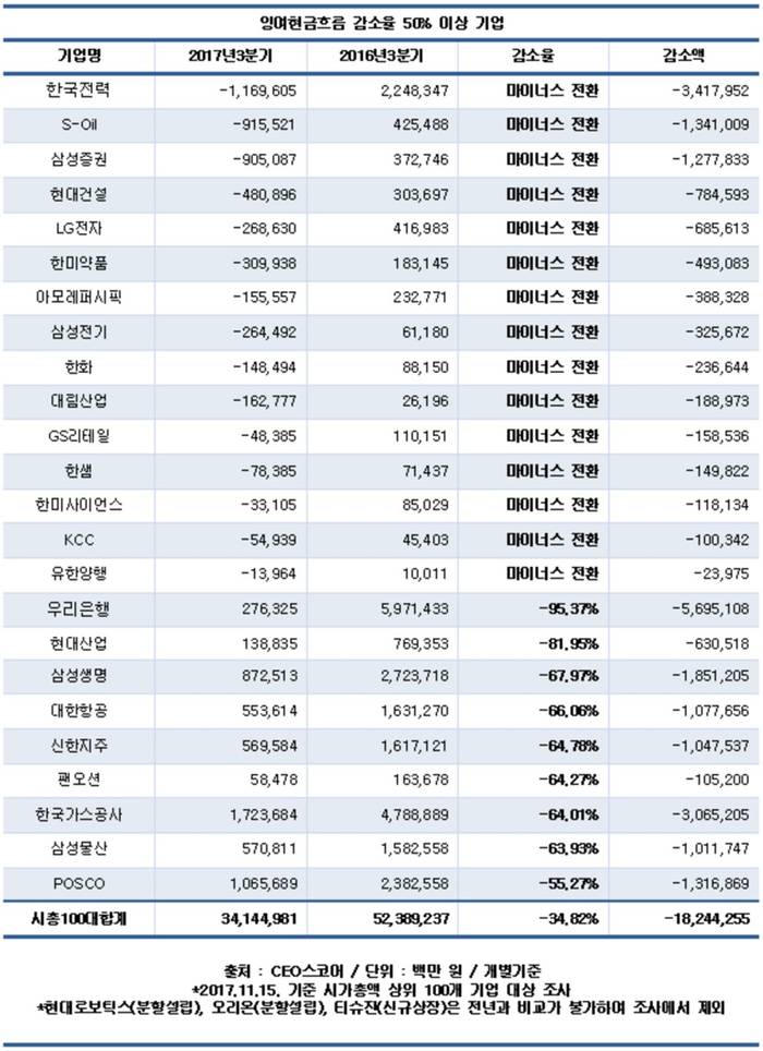 시총 100대 기업, 잉여현금흐름 1년새 35% 감소&hellip;투자 확대 영향