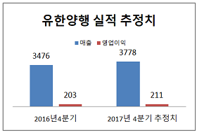 자료 : 각 증권사 / 단위 : 억 원 / 기준 : 별도 