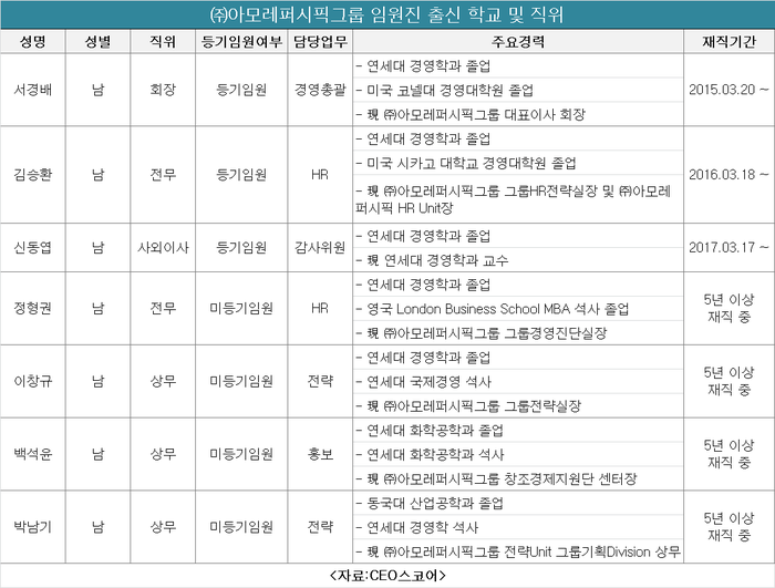 (주)아모레퍼시픽그룹 임원진 출신 학교 및 직위 <자료:CEO스코어> 