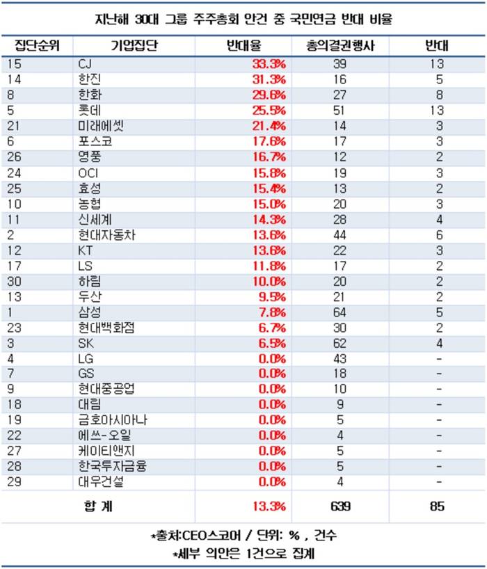 국민연금, 30대그룹 주총 안건 반대 13%&hellip;해마다 높아져