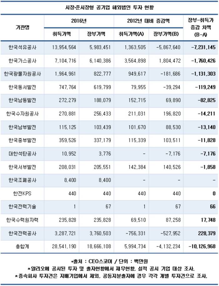 공기업 해외법인, 4년새 혈세 10조 날려&hellip;자본잠식도 5곳 중 2곳꼴