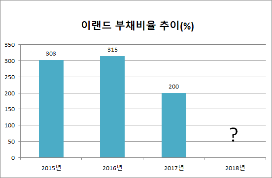 이랜드 부채비율 추이 <자료:CEO스코어> 