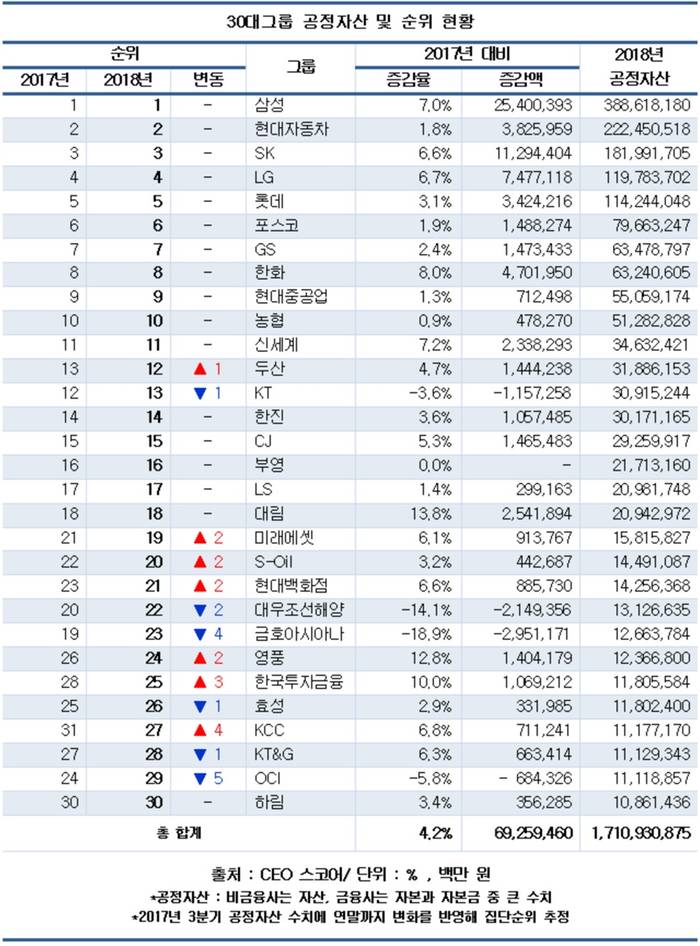30대그룹 공정자산, 지난해 69조 증가&hellip;4대그룹이 69% 차지