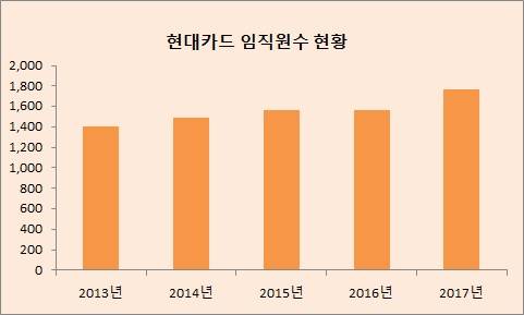 출처: 금융감독원 금융통계시스템, 단위: 명 