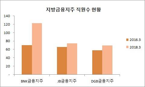 출처: CEO스코어, 단위: 명 