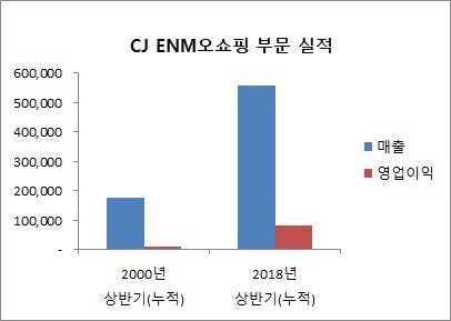 출처: CEO스코어, 단위: 백만원 