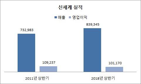 출처: CEO스코어, 단위: 백만원 