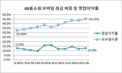 출처: CEO스코어, GS홈쇼핑. 