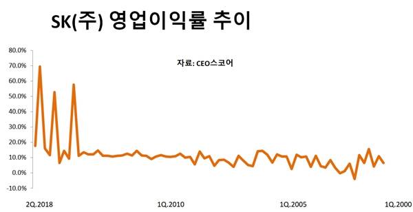 [지속가능경영] SK(주), C&C 사업&middot;지주사 효과 톡톡...높은 수익성 유지