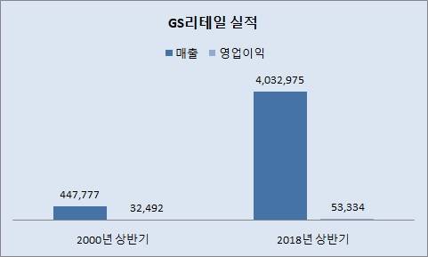 출처: CEO스코어, 단위: 백만원 