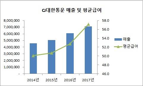 출처: CEO스코어, 단위: 백만원 