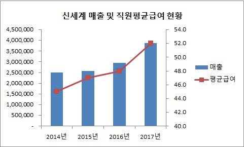 출처: CEO스코어, 단위: 백만원 
