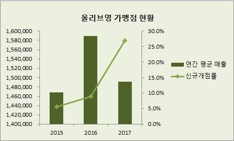 출처: CEO스코어, 단위: 천원 