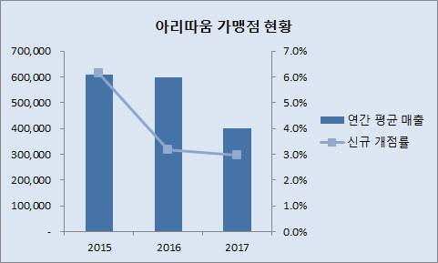 출처: CEO스코어, 단위: 천원 
